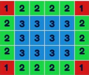 A grid showing different cells with numbers 1, 2, and 3 representing corners, edges, and center cells respectively